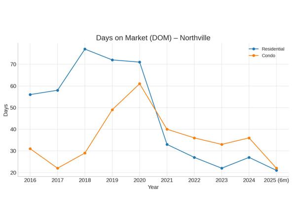 feature image of  Northville Market Report: The "Downs" Era Has Arrived