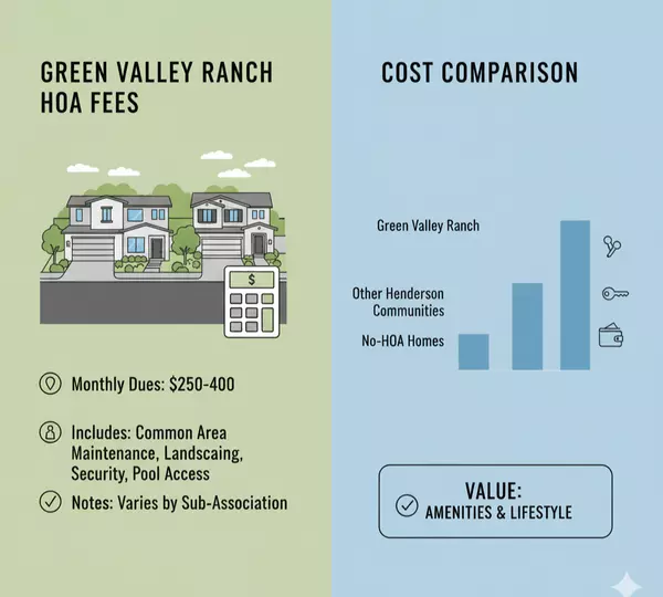 Green Valley Ranch HOA Fees Complete Breakdown 2026