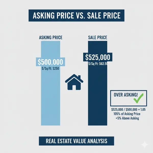 What Is the Sale-to-List Ratio and Why Does It Matter in Las Vegas?,Ryan Rose