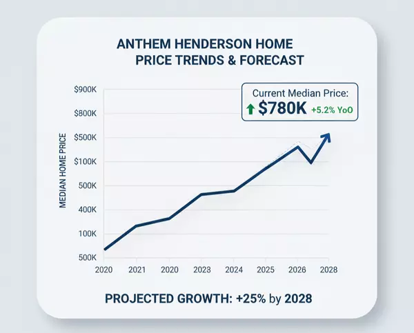 Anthem Henderson Real Estate Forecast 2026-2027: What to Expect