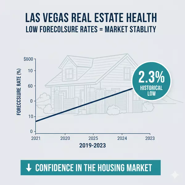 Are Foreclosures Increasing in Las Vegas? What Sellers Should Know,Ryan Rose
