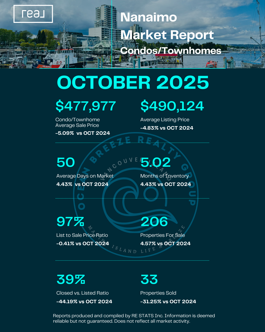 Nanaimo Condos & Townhomes