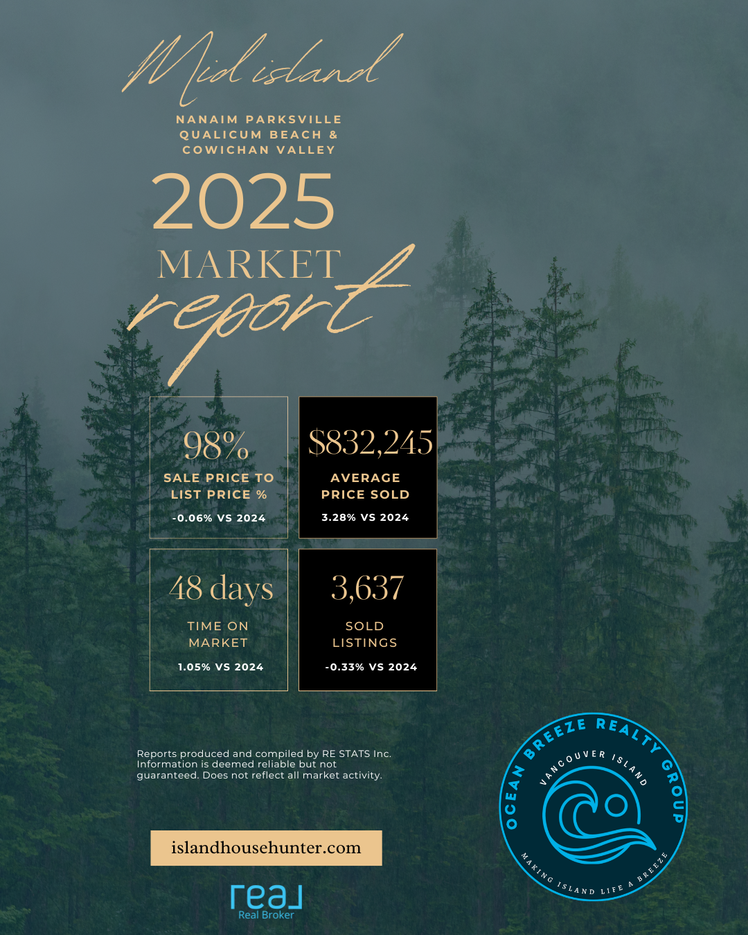 Mid Island 2025 Market Recap