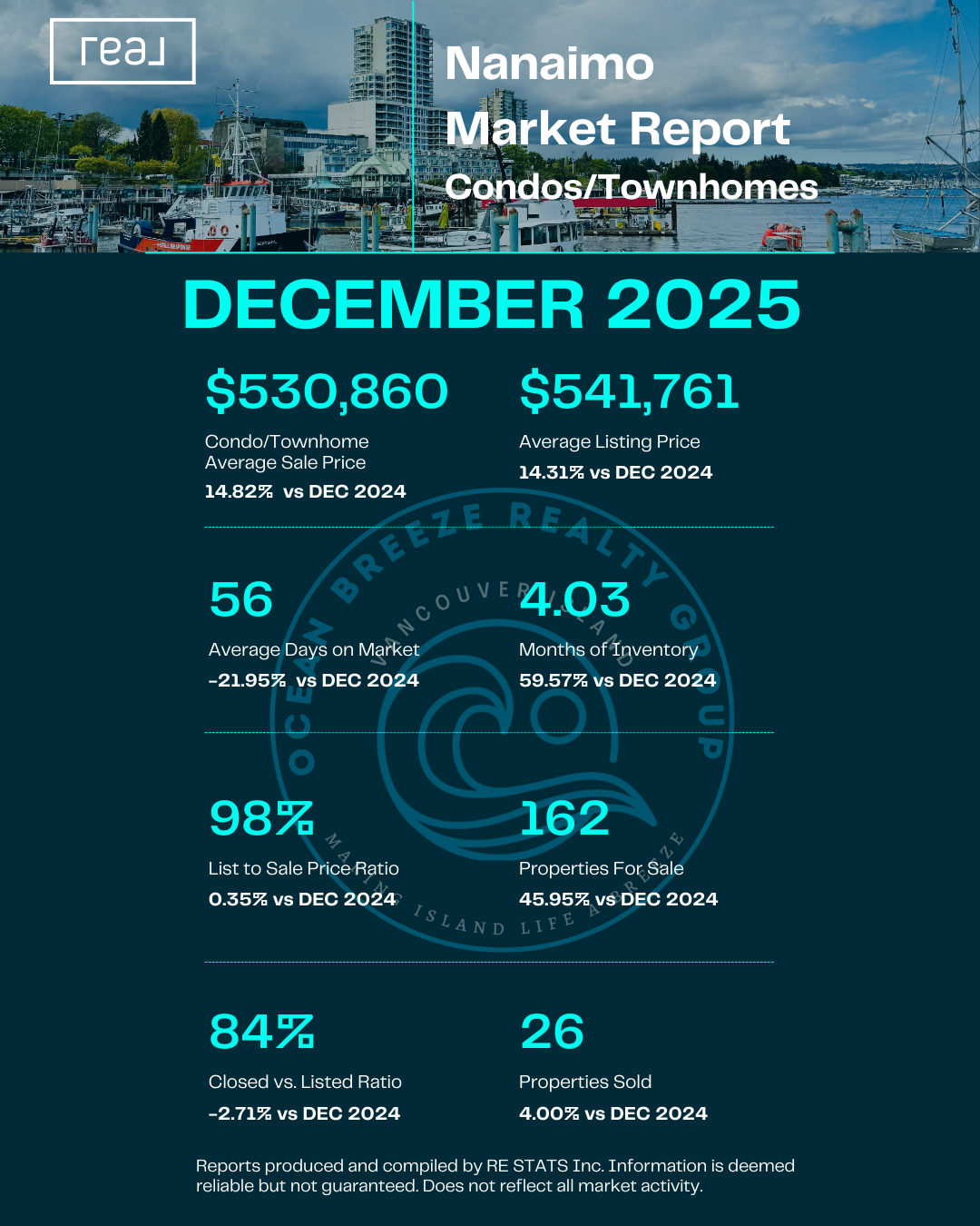 Nanaimo Condos/Townhomes