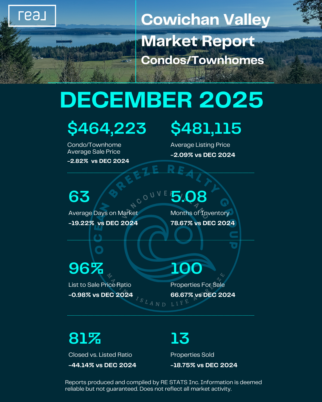 Cowichan Valley Condos/Townhomes