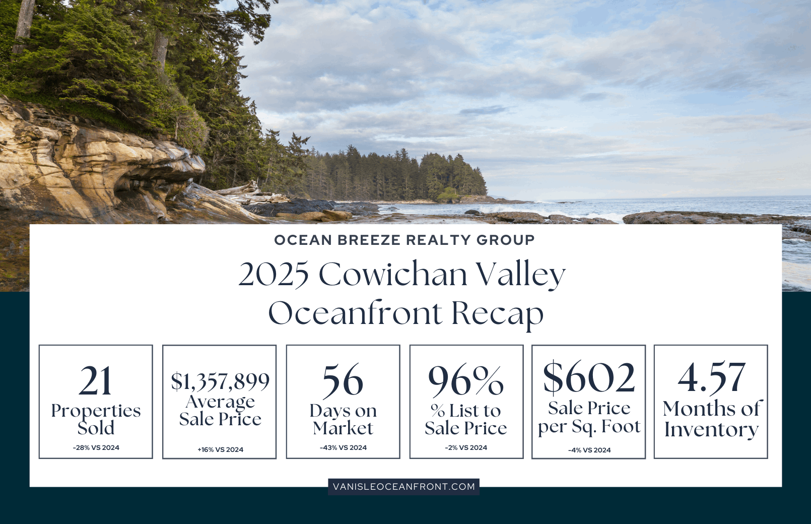 Cowichan Valley Oceanfront Market Recap