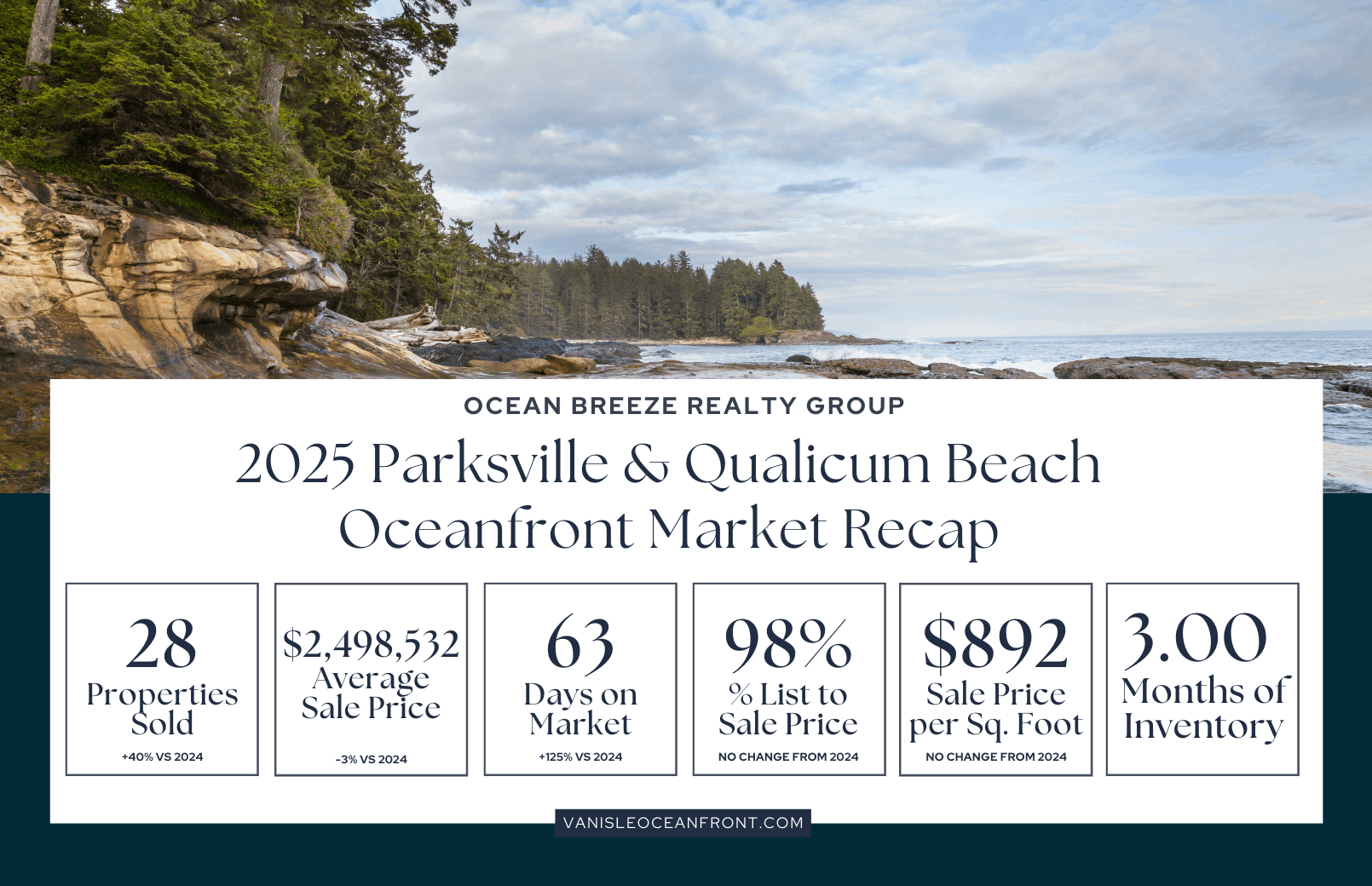 Parksville & QB Oceanfront Market Recap