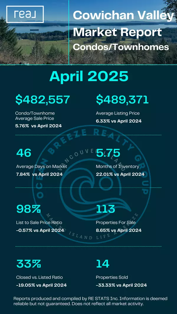 April 2025 Market Stats - Condos & Townhomes