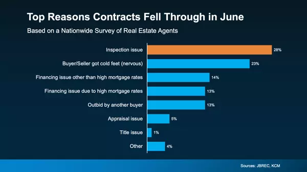 How to Keep Your Colorado Springs Home Sale from Falling Apart at Closing