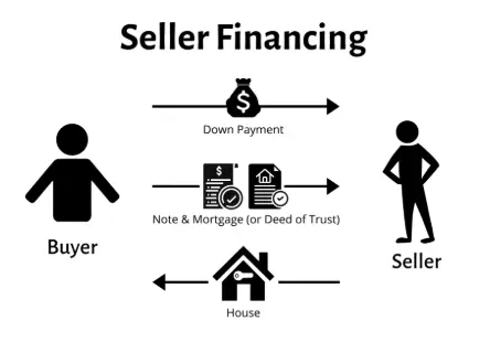 What Is a Seller Carry Loan and How Does It Work?