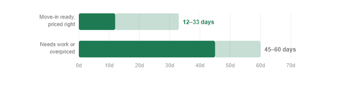 Bar chart: Move-in ready homes sell in 12-33 days; overpriced homes take 45-60 days