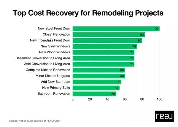 Home Projects with the Highest ROI in 2025