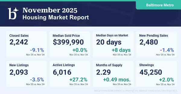 feature image of Baltimore Metro Housing Market Report –November 2025
