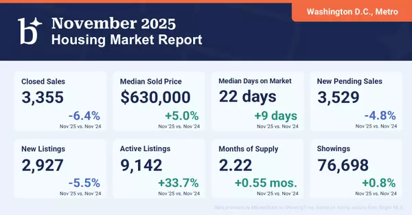 feature image of Washington, D.C. Metro Housing Market Report – November 2025