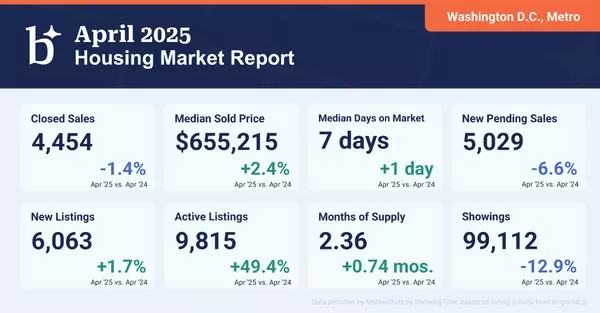 Washington, D.C. Metro Housing Market Report – April 2025