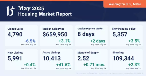 Washington, D.C. Metro Housing Market Report – May 2025