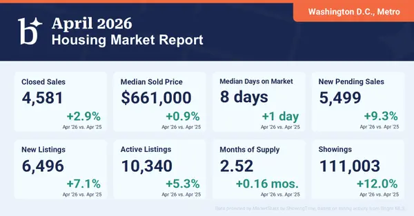 feature image of Washington, D.C. Metro Housing Market Report – April 2026