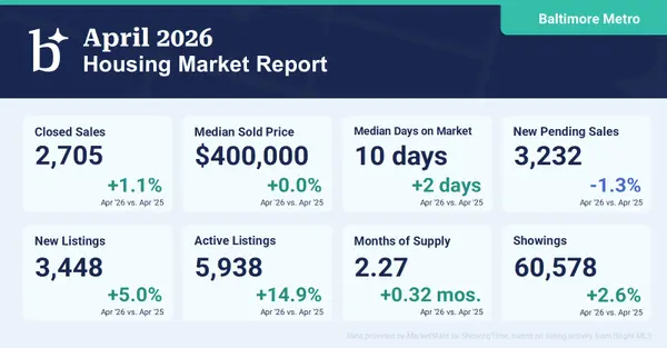 feature image of Baltimore Metro Housing Market Report –April 2026