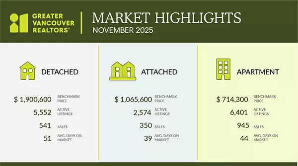 feature image of November 2025 Housing Market Snapshot for Greater Vancouver