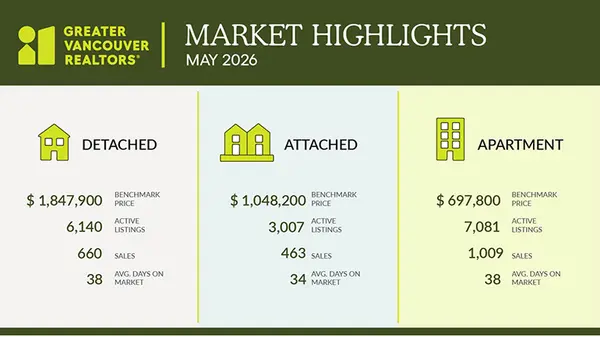 feature image of Greater Vancouver Real Estate Market Report — May 2026