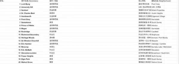 feature image of 大溫哥華學區房完全指南:為首購族家庭精心整理：20大名校學區社區全解析