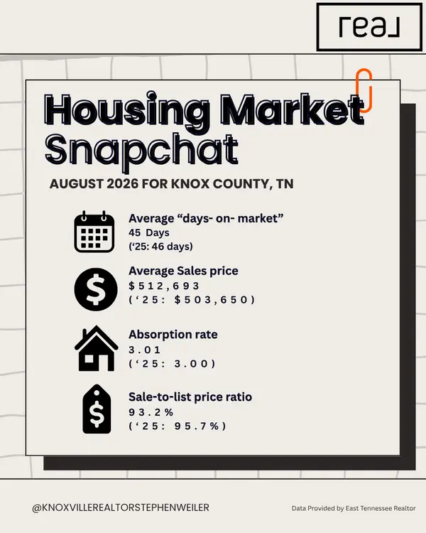 feature image of Knox County, TN Real Estate Market Update – August 2026