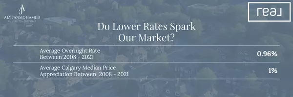 An Honest REALTOR® Take: Why Falling Interest Rates Aren't Going To Help
