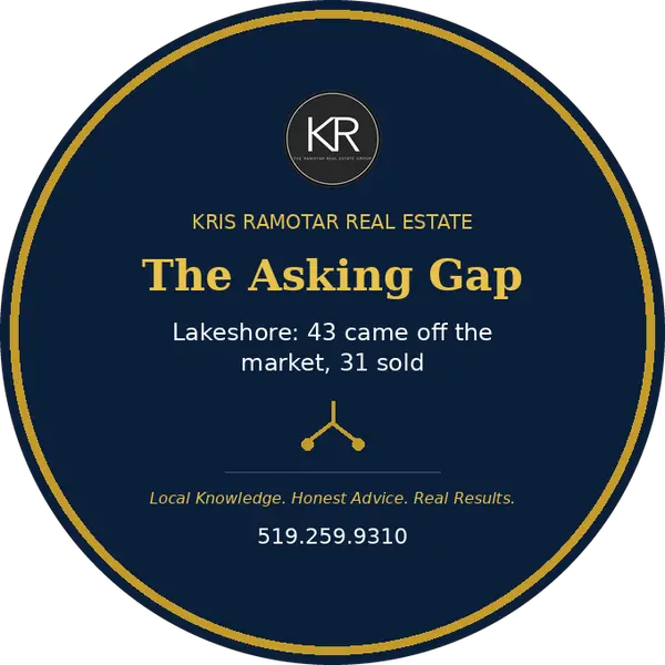 What Is Happening in Lakeshore Real Estate Right Now? 43 Homes Came Off the Market This October