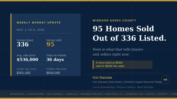 feature image of 95 Homes Sold Out of 336 Listed in Windsor Essex County This Month so far. Here Is What That Tells Buyers and Sellers Right Now.
