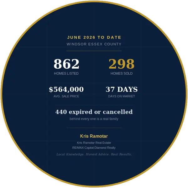 feature image of Behind Every Cancelled Listing Is a Real Family. Here Is the Honest Story Behind the June 2026 Windsor Essex County Numbers.