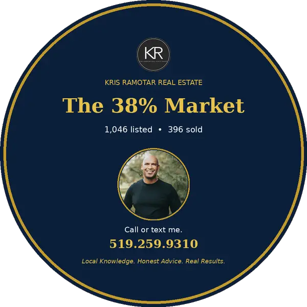 feature image of Windsor Essex Real Estate Market Update, August 2026: Only 38% of Homes Sold