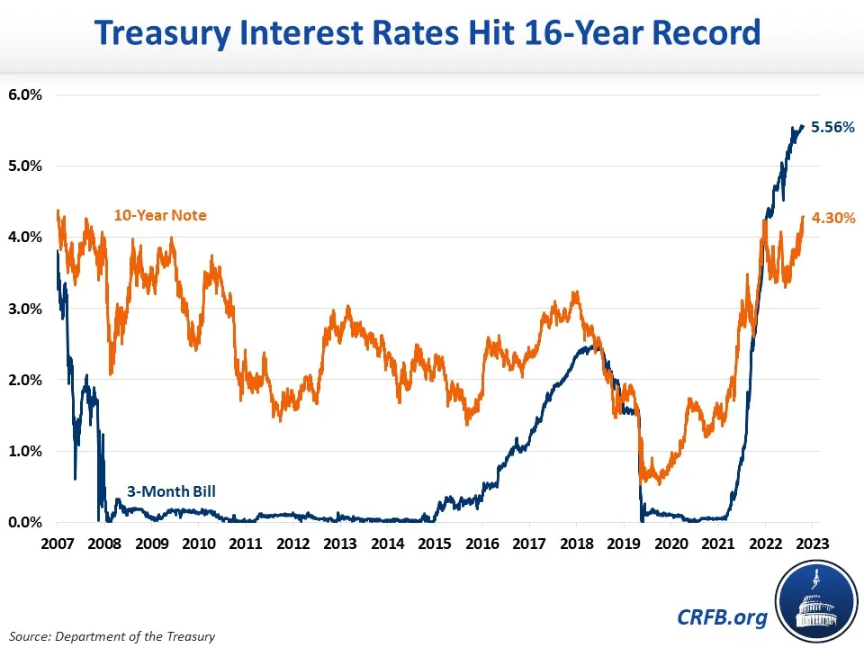 Chart of Interest Rates
