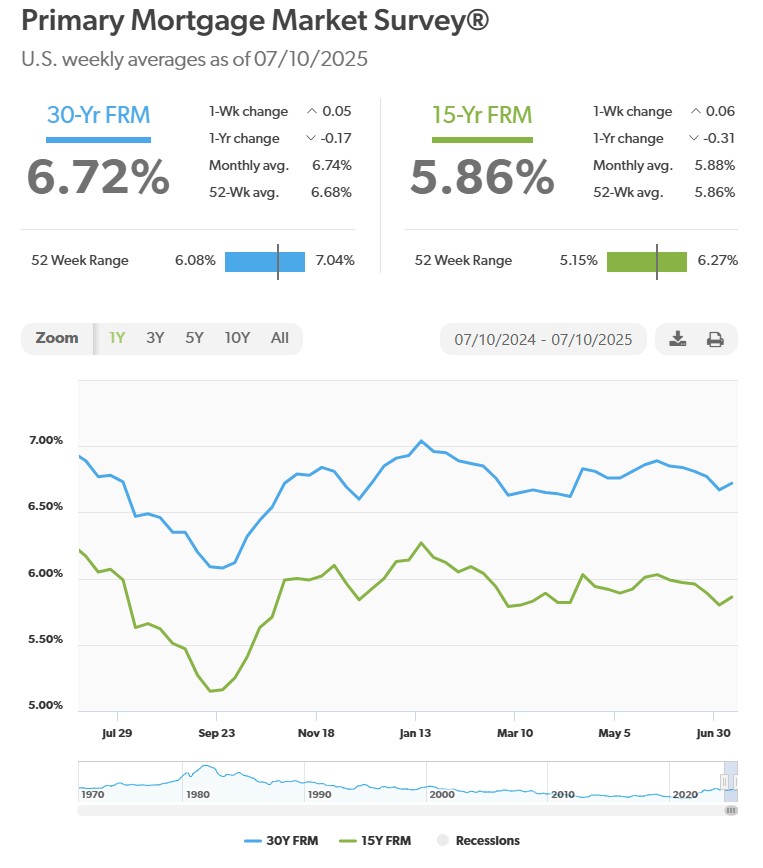Interest Rates are plateauing, sort of.