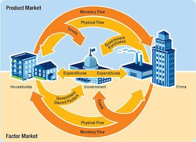 How Money Flows In America