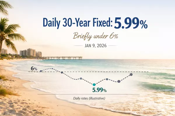Mortgage Rates Just Slipped Under 6% (Briefly): What That Means for You on the Gulf Coast