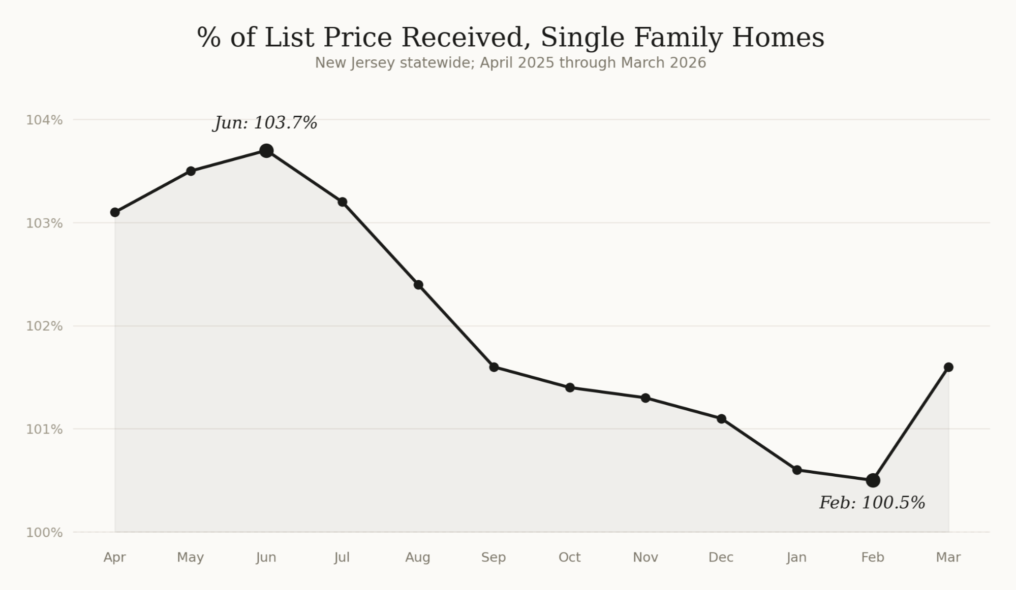 % of list price received in New Jersey by month, April 2025 through March 2026. Peak in June at 103.7%, trough in February at 100.5%.