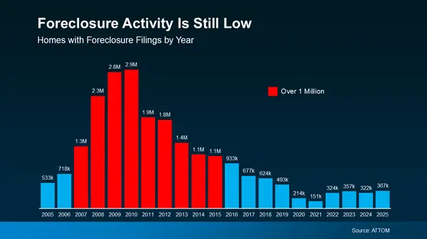 Why Rising Foreclosure Headlines Aren’t a Red Flag for the Las Vegas Housing Market,Team Farnham