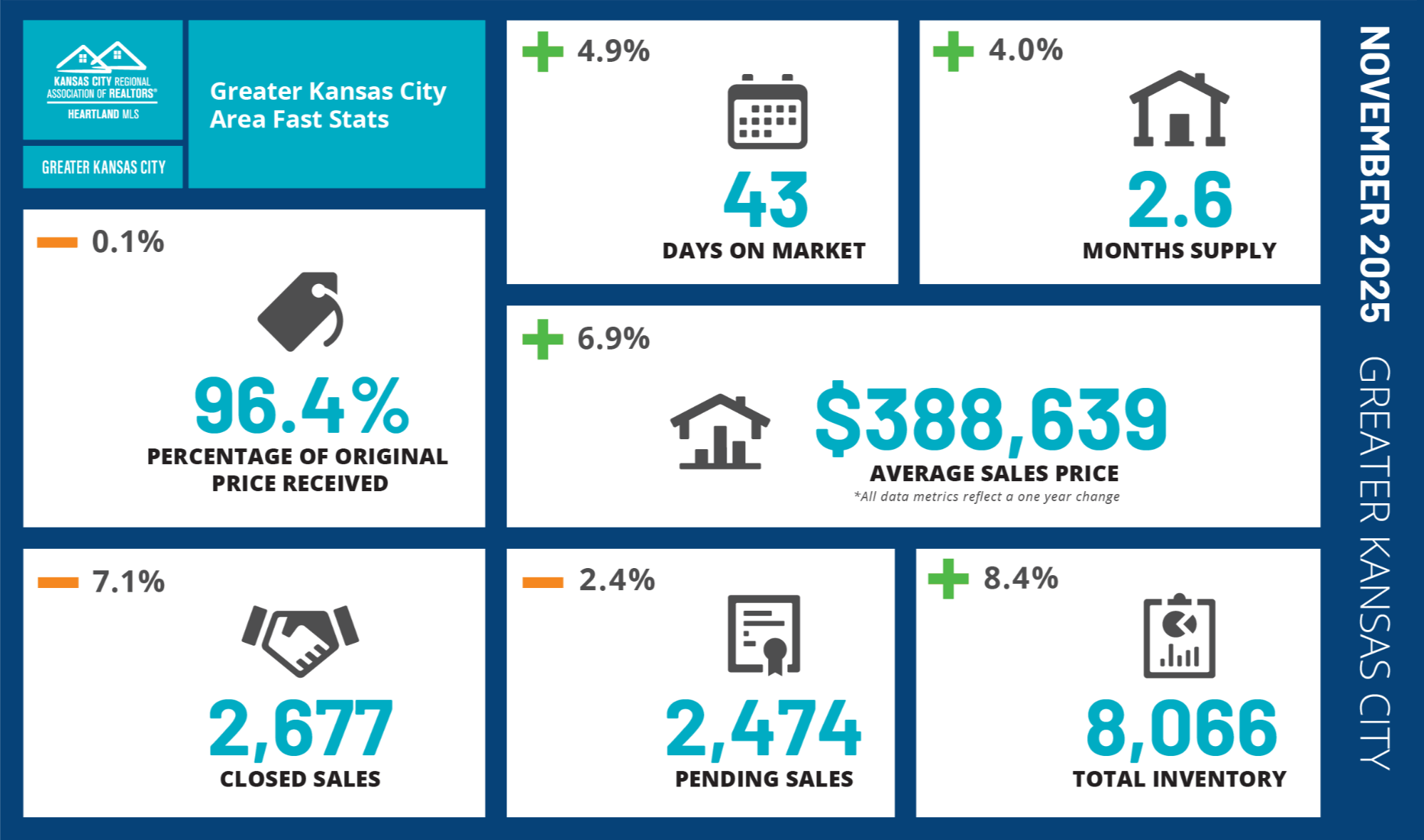 KC Metro November Market Snapshot