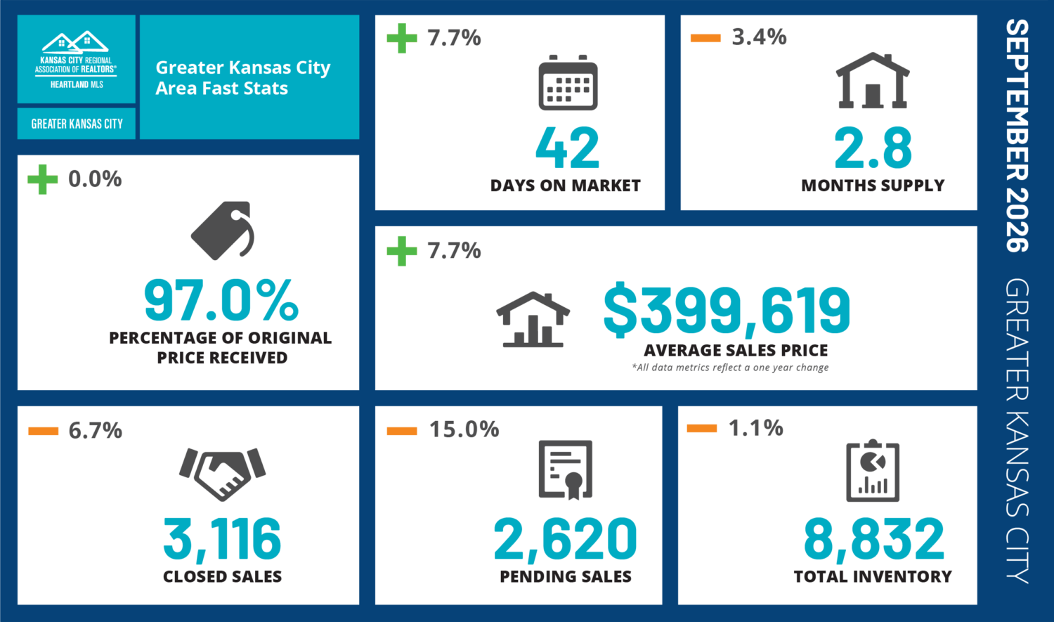 Greater Kansas City Housing Market Numbers Real Estate Agent Christopher Munkel with Munkel Real Estate Solutions