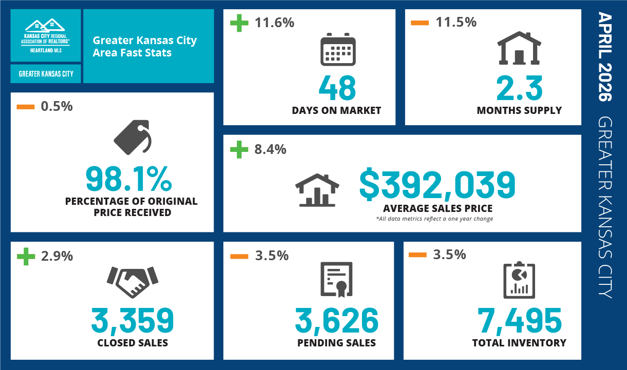 Greater Kansas City Housing Market Numbers Real Estate Agent Christopher Munkel with Munkel Real Estate Solutions