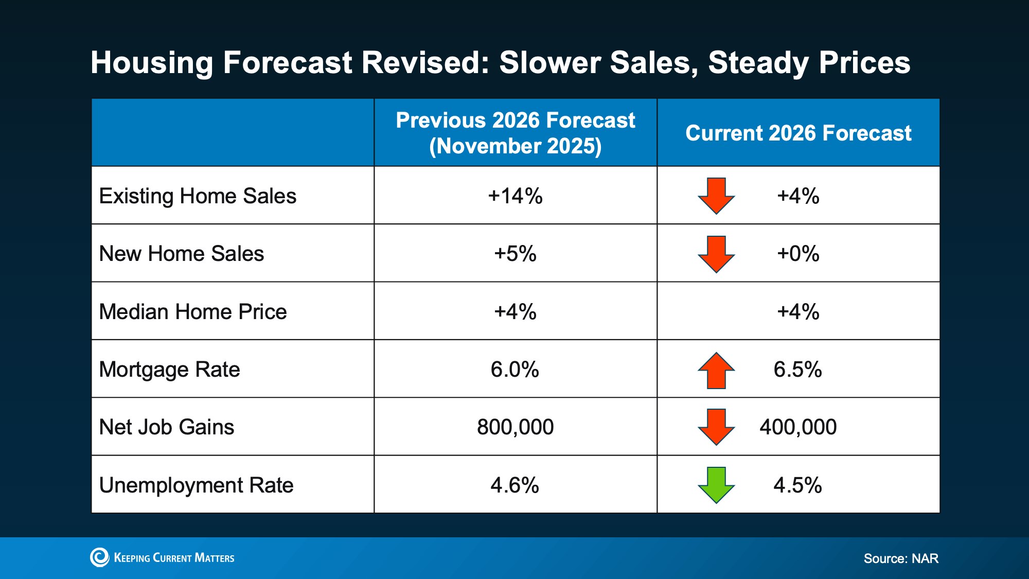 Realtor Christopher Munkel demonstrating national housing forecast revisions