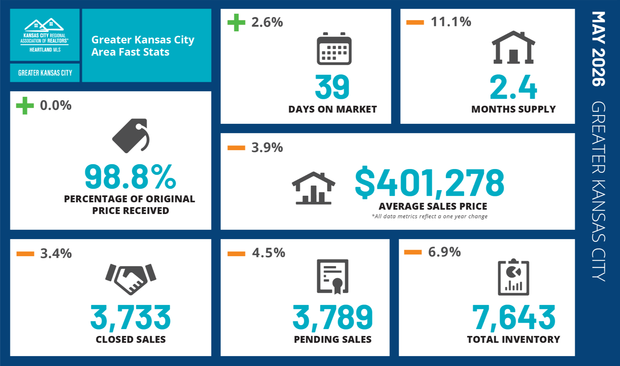 Greater Kansas City Housing Market Numbers Real Estate Agent Christopher Munkel with Munkel Real Estate Solutions