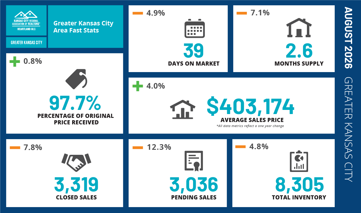 Greater Kansas City Housing Market Numbers Real Estate Agent Christopher Munkel with Munkel Real Estate Solutions