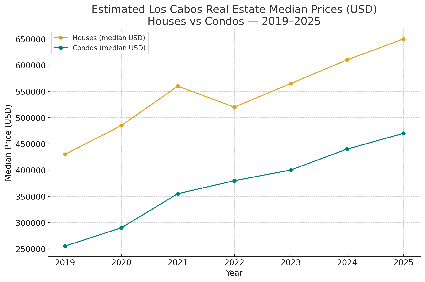 prices cabo real estate market trends