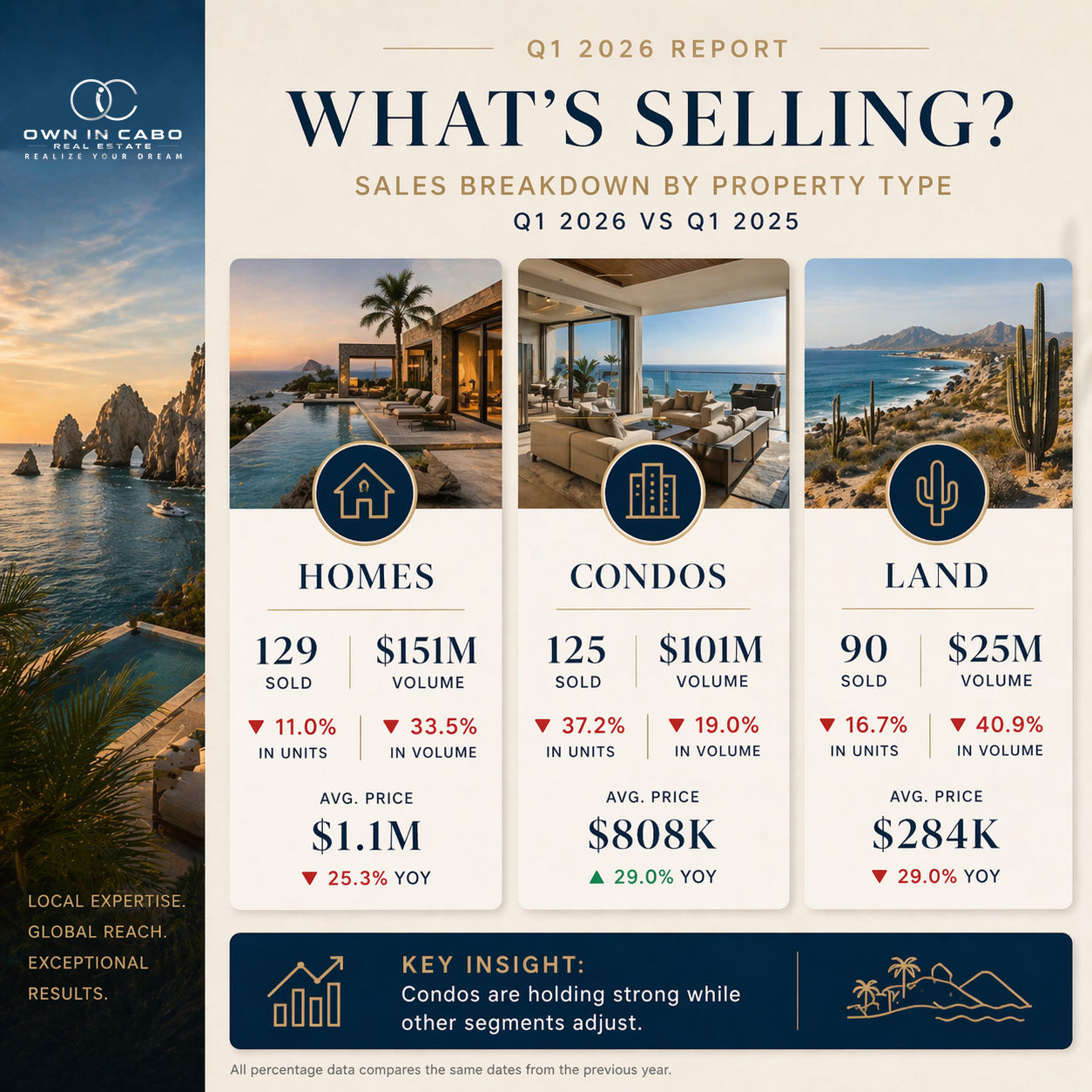 market report los cabos real estate q1