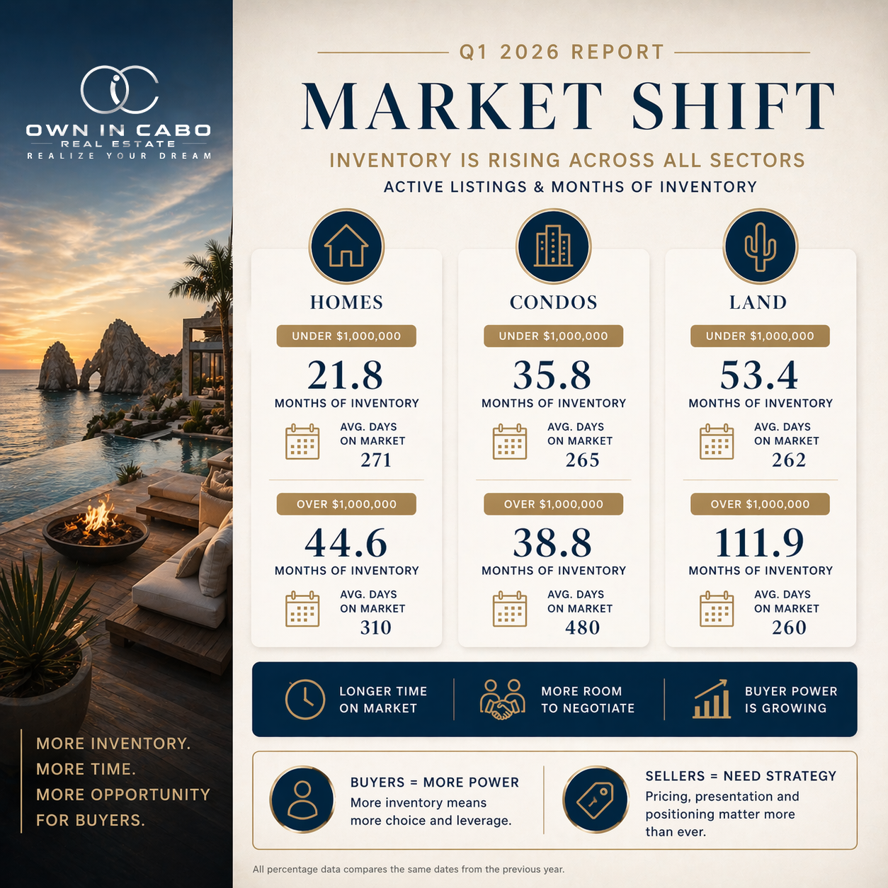 real estate los cabos report q1
