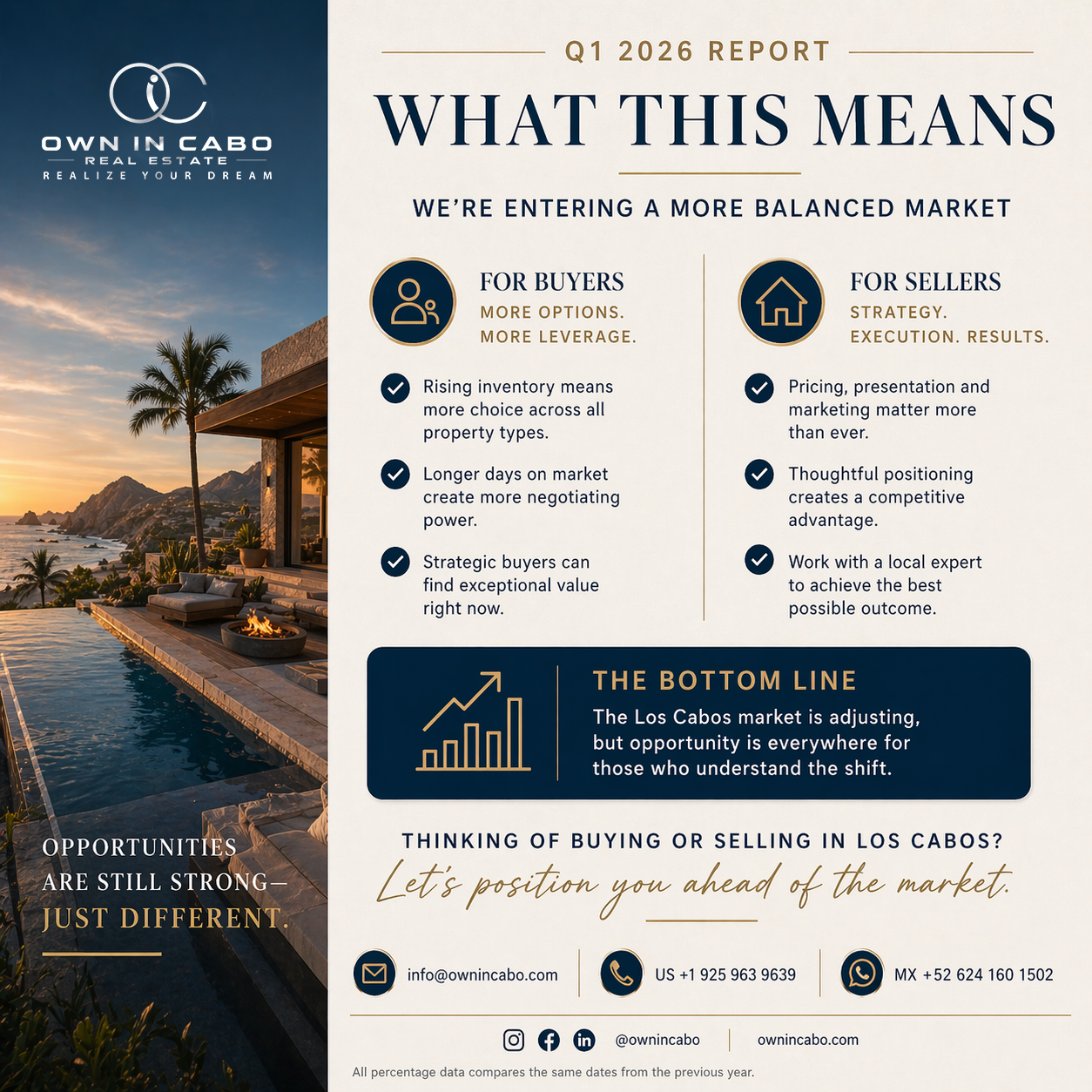 cabo market report 2026 