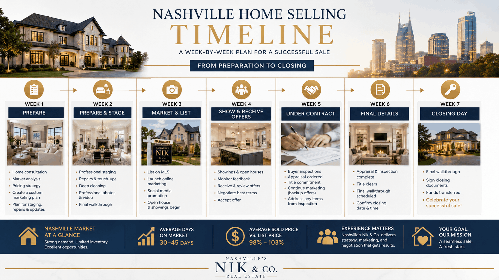 The Typical Nashville Home Selling Timeline
