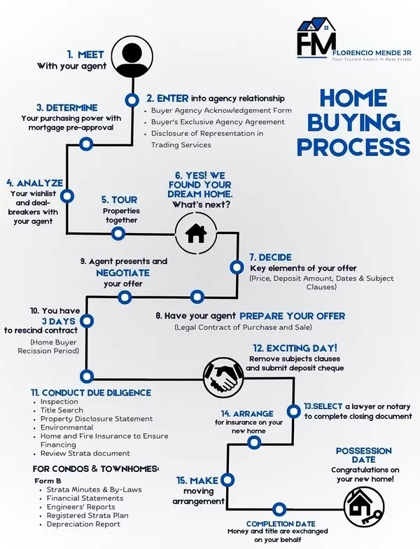 Real Estate Buying Process Map