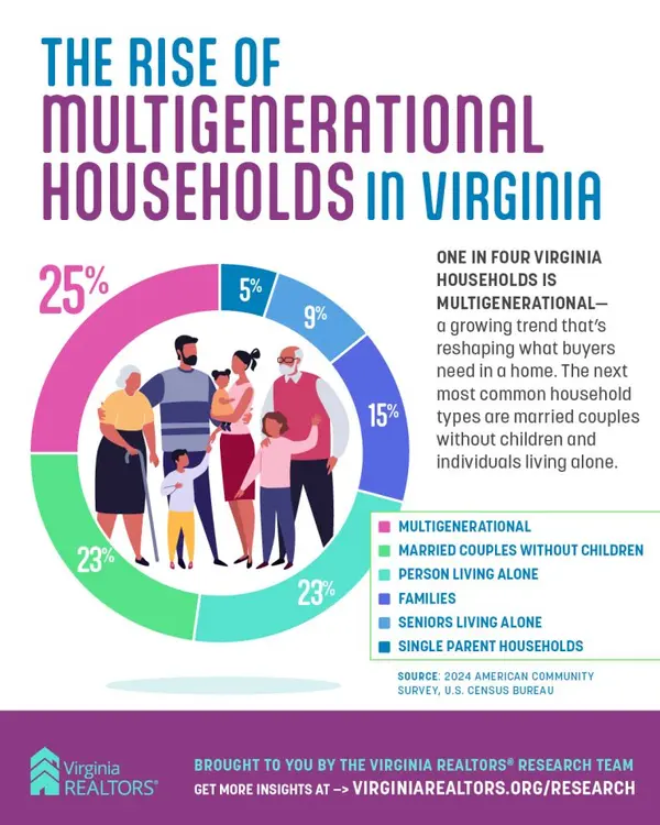 The Rise of Multigenerational Households in Virginia — And What It Means for Buyers,Jessica Russo